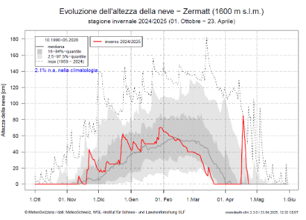 Evoluzione dell'altezza della neve misurata a Zermatt dall'ottobre 2024 (rosso). La linea grigia scura mostra la tendenza media (mediana), l'area grigia scura l'intervallo normale (quantile 16%-84%) e l'area grigia chiara l'intervallo eccezionale (quantile 2,5%-97,5%) del periodo standard selezionato. La linea grigia tratteggiata il massimo storico su tutte le misurazioni disponibili (dal 1959).