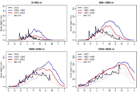 Andamento dell'altezza della neve modellizzata su tutta la Svizzera tra il 1° ottobre e il 1° luglio per quattro diverse fasce di altitudine. Anno 2025 (in nero), mediana del periodo 1962-1990 (in blu) e mediana del periodo 1991-2020 (in rosso). Le aree ombreggiate rappresentano il 5% percentile, corrispondente al valore minimo raggiunto una volta ogni 20 anni. I dati per i due periodi climatologici sono mediati su due settimane. 