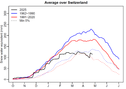 Evoluzione dell'equivalente in acqua del manto nevoso, modellizzato in media su tutta la Svizzera tra il 1° ottobre e il 1° luglio. Anno 2025 (in nero), mediana del periodo 1962-1990 (in blu) e mediana del periodo 1991-2020 (in rosso). Le aree ombreggiate rappresentano il 5% percentile, corrispondente al valore minimo raggiunto ogni 20 anni. I dati per i due periodi climatologici sono mediati su due settimane.
