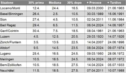 Date dei primi giorni estivi per diverse località. “30% prima” significa che il 30% dei giorni estivi registrati si verifica statisticamente prima di questa data, “30% dopo” che il 30% dei giorni estivi si verifica dopo la data indicata. La mediana significa che il 50% dei giorni estivi si verifica prima e il 50% dopo questa data. “+ Precoce” e “+ Tardivo” indicano rispettivamente le date dei giorni estivi più precoci e più tardivi mai misurati in questa località.  