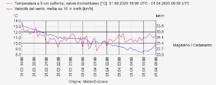 Fig. 1: Andamento notturno delle temperature al suolo (blu) e velocità del vento (rosso) a Magadino / Cadenazzo