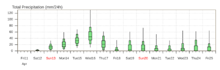 Fig. 2: Previsione delle precipitazioni a Lugano secondo i vari scenari del modello ECMWF per le prossime due settimane. I box indicano i valori inclusi fra il 25 e il 75 % di probabilità, la linea orizzontale al centro la quantità più probabile. ECMWF.