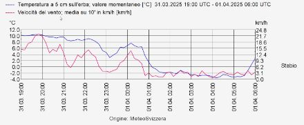 Fig. 2: Andamento notturno delle temperature al suolo (blu) e velocità del vento (rosso) a Stabio.