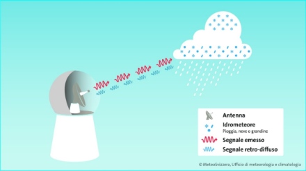 Schema esplicativo del funzionamento di un radar meteorologico.