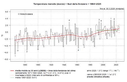 Fig. 1: Temperatura media di marzo del versante sudalpino dall’inizio delle misure nel 1864 al 2025. La linea verde tratteggiata rappresenta la norma 1991-2020. La linea rossa continua rappresenta l’andamento climatico, le linee rosse tratteggiate la sua incertezza. 