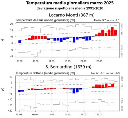Fig. 2: Andamento della temperatura media giornaliera in marzo 2025 a Locarno Monti (sopra) e a San Bernardino (sotto). Le barre rosse (blu) denotano valori superiori (inferiori) alla norma 1991-2020, rappresentata dalla linea nera continua. Le linee tratteggiate mostrano la deviazione standard, mentre le barre grigie gli estremi del periodo 1864-2024 (1883-2024 per Locarno Monti). 