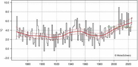 Fig. 1: Temperatura di aprile in Svizzera dall'inizio delle misurazioni nel 1864. Il valore di aprile 2025 è di 6,7 °C, cioè 2,0 °C al di sopra della norma 1991-2020 (linea tratteggiata verde). La linea rossa mostra l'andamento climatico, le linee rosse tratteggiate la relativa incertezza. Aggiornato al 29.04.2025.