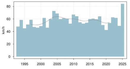 Fig. 2: Velocità massima annuale della bise nei mesi da gennaio ad aprile e da ottobre a dicembre presso il sito di misurazione di Möhlin. Sono stati analizzati i giorni con una direzione media giornaliera del vento compresa tra 10 e 100 gradi.
