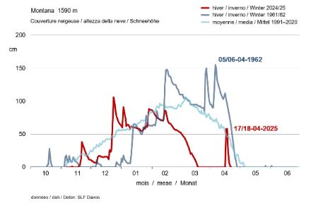 Fig. 4: Altezza del manto nevoso nell'inverno 2024/25 in corso a Montana rispetto all'inverno 1961/62 e alla media degli anni 1991-2020. Sono indicate le date delle due nevicate su 1 giorno più abbondanti per il mese di aprile (2025: 58 cm; 1962: 50 cm).