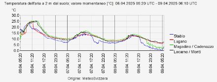 Fig. 1: Evoluzione della temperatura al suolo di questa settimana sulle principali stazioni di misura SwissMetNet