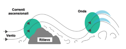 Fig. 1: Schema del percorso di una corrente che incontrando un rilievo risale per poi andare a formare delle onde nella parte sottovento. 