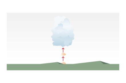 Fig. 2: Le bolle di aria calda, che si sono formate al contatto con il terreno riscaldato dal sole, si sollevano da terra e salgono. Il vapore acqueo condensa dando origine ai cumuli. 