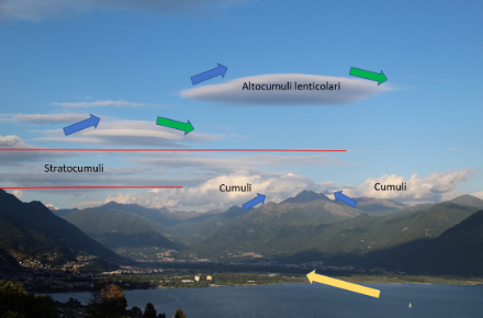 Fig. 3: Immagine scattata da Locarno-Monti ieri sera verso le 19. Le frecce blu indicano le correnti ascensionali, con conseguente condensazione e formazione delle nuvole. Le frecce verdi indicano le correnti discendenti con dissoluzione della nuvola. Le linee rosse indicano uno strato dell'atmosfera relativamente stabile che impedisce lo sviluppo ulteriore dei cumuli e separa le due dinamiche, la corrente favonica sopra e la convezione sotto. 