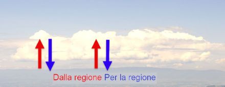 Ciclo dell'acqua come quello delle nubi cumuliformi sul Giura, che si formano in seguito alla condensazione del vapore acqueo negli strati inferiori e che poi scaricano parte dell'acqua sotto forma di precipitazioni nello stesso luogo.