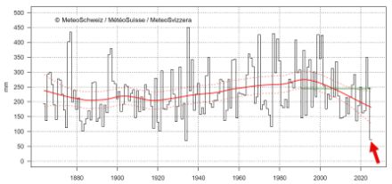 Grafico lineare che mostra il totale delle precipitazioni da febbraio ad aprile dall'inizio delle misurazioni ad Altstätten.