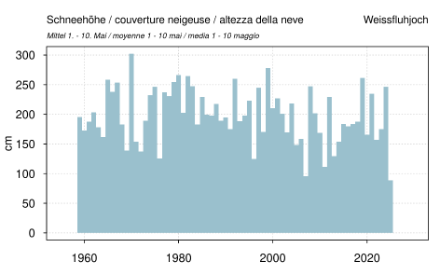 Grafico a colonne che mostra l'altezza della neve dal 1° al 10 maggio sul Weissfluhjoch.