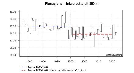 Rappresentazione temporale della data della fienagione