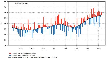 Fig. 1: Temperatura primaverile in Svizzera dall'inizio delle misurazioni nel 1864. Attualmente essa è di 6,2 °C, superiore di 1,2 °C rispetto alla media del periodo di riferimento 1991-2020. La linea nera mostra l'andamento climatico (media mobile lisciata su 30 anni). 