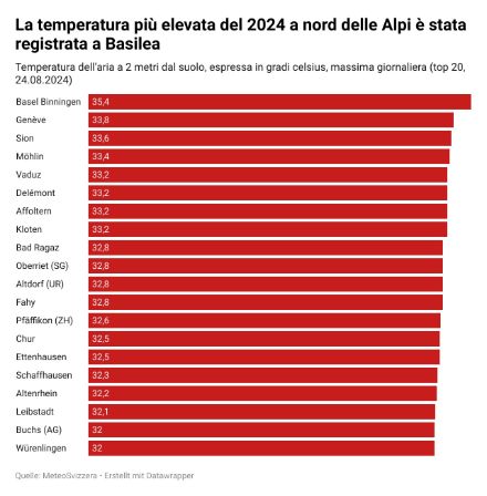 Grafico delle 20 temperature più alte a nord delle Alpi il 24 agosto 2024. La temperatura più elevata è stata registrata a Basilea Binningen: 35,4 °C.