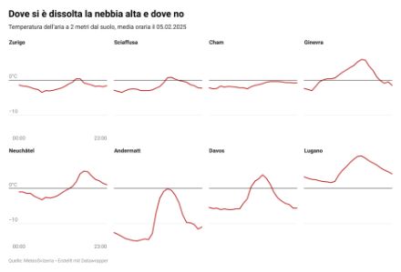 Grafico dell’andamento orario della temperatura in otto città svizzere il 5 febbraio 2025. Le curve mostrano dove la nebbia alta si è dissolta o è rimasta.