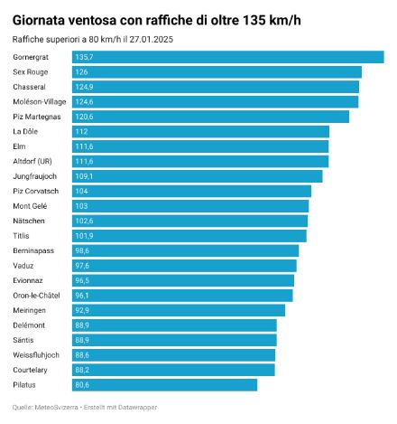Grafico a barre delle raffiche di vento più forti del 27 gennaio 2025. Il Gornergrat ha registrato la velocità massima con 135,7 km/h.