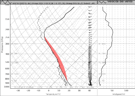 Fig. 3: radiosondaggio in previsione rappresentativo per il Sottoceneri. Si noti l’area rossa (CAPE, Convective Available Potential Energy) piuttosto sottile ma ben distribuita sulla verticale. Modello: ICON-CH1-EPS CTRL, corsa del 04.05.2025 00z