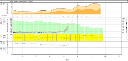 Grafico che mostra i dati misurati alla stazione prima del guasto (velocità e direzione del vento, temperatura, soleggiamento, precipitazioni). 