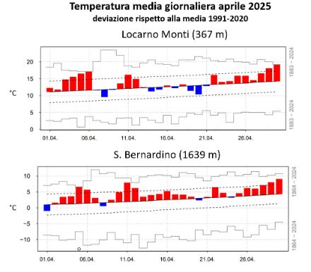 Fig. 2: Andamento della temperatura media giornaliera in aprile 2025 a Locarno Monti (sopra) e a San Bernardino (sotto). Le barre rosse (blu) denotano valori superiori (inferiori) alla norma 1991-2020, rappresentata dalla linea nera continua. Le linee tratteggiate mostrano la deviazione standard, mentre le barre grigie gli estremi del periodo 1864-2024 (1883-2024 per Locarno Monti). Fonte: MeteoSvizzera.