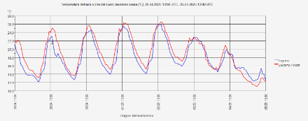 Evoluzione delle temperature orarie per Lugano e Locarno Monti