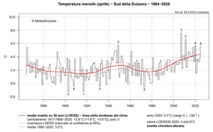 Fig. 1: Temperatura media di aprile del versante sudalpino dall’inizio delle misure nel 1864 al 2025. La linea verde tratteggiata rappresenta la norma 1991-2020. La linea rossa continua rappresenta l’andamento climatico, le linee rosse tratteggiate la sua incertezza. 