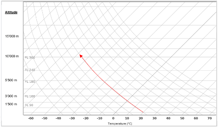 Una massa d'aria secca con una temperatura iniziale di 20 °C si raffredderà rapidamente secondo la curva sopra riportata (circa 1 °C ogni 100 m). Supererà l'isoterma 0 °C a circa 2000 m e avrà una temperatura di circa -65 °C a 10'000 m.
