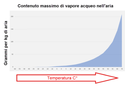 Contenuto massimo (in g/kg di aria) di vapore acqueo nell'aria, in funzione della sua temperatura. 