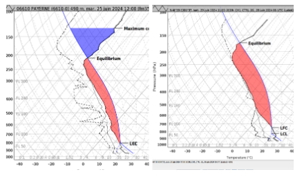 A sinistra: CAPE dell'ordine di 2000 J/kg misurato dal sondaggio di Payerne il 25 giugno 2024, giorno delle gravi inondazioni nella regione di Morges. A destra, CAPE dell'ordine di 3000 J/kg previsto da ICON-CH1-CTRL per il 29 giugno 2024, giorno delle intemperie che hanno colpito il Vallese (esondazione del Rodano).