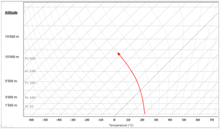 Una massa d'aria satura con una temperatura iniziale di 20 °C si raffredderà lentamente secondo la curva sopra riportata. Supererà l'isoterma 0 °C a circa 4000 m e avrà una temperatura di circa -35 °C a 10'000 m.
