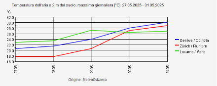 Andamento della temperatura massima giornaliera (°C) dal 27 al 31 maggio per tre stazioni SwissMetNet: Ginevra (blu), Zurigo (rosso) e Locarno-Monti (verde).