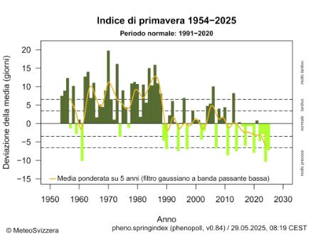 Indice di primavera
