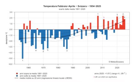 Serie temporale della deviazione della temperatura dalla media per i mesi da febbraio ad aprile.