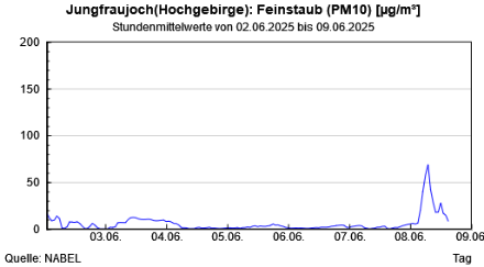 grafico polveri sottili sulla Jungfraujoch