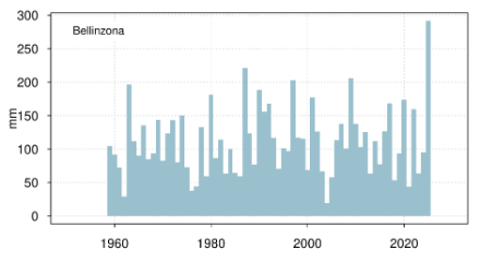 Grafico a barre che mostra l'accumulo più elevato di precipitazione su 7 giorni nel mese di giugno a Bellinzona per il periodo dal 1959 al 2025.
