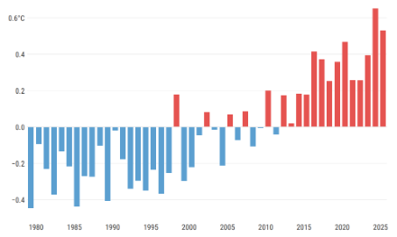 Figura 1: Anomalia della temperatura globale del mese di maggio secondo il data set ERA5 dal 1979 al 2025. 