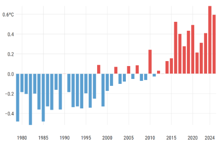 Figura 2: Temperatura media globale della primavera boreale (da marzo a maggio) dal 1979 al 2025, rappresentata come anomalia rispetto alla norma 1991-2020. 