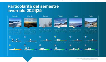 Grafico riassuntivo delle particolarità del semestre invernale 2024-2025