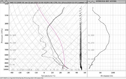 Fig. 3. Pseudo-radiosondaggio in previsione del modello ICON-CH2, corsa del 20.06.2026 ore 12 UTC per il 21.06.2024 ore 15:00 UTC, per il Sottoceneri. Il profilo verticale previsto dal modello risulta molto instabile a tutte le quote. 