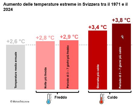 Diagramma a barre che illustra l'aumento delle temperature estreme per diverse durate degli eventi. Dal 1971, il riscaldamento più forte si è registrato nel periodo che va dai 3 ai 7 giorni.