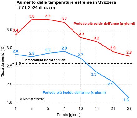 Grafico lineare che mostra il riscaldamento dal 1971 per eventi della durata di 1, 3, 5, 7, 10, 14, 21 e 28 giorni.