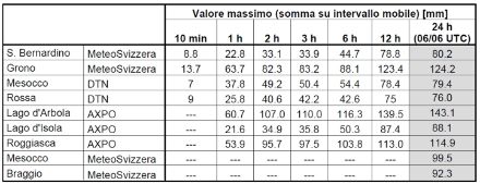 Tab. 1. Accumuli di precipitazione misurati dalle stazioni di rilevamento situate nel Moesano. Nell'interpretare la tabella, va tenuto presente che i dati delle stazioni del Lago d'Arbola, del Lago d'Isola e di Roggiasca sono disponibili solo su base oraria e quindi le somme mobili sono state calcolate su questi intervalli orari. 