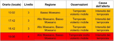 Tab. 2. Riassunto delle allerte per temporali violenti (FlashOrage di livello 3) e temporali molto violenti (FlashOrage di livello 4) emessi durante l’evento del 21 giugno 2024 nel Moesano. Da considerare che l’allerta rimane valida per 60 minuti dall’emissione: se durante quel lasso di tempo la regione è interessata dal passaggio di ulteriori temporali violenti, vengono emesse ulteriori allerte solo se di livello di allerta superiore.