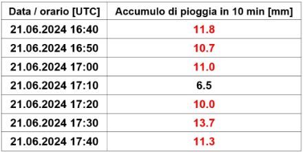 Tab. 1. Accumulo delle precipitazioni su intervalli di 10 minuti il 21 giugno 2024 misurati a Grono, durante la fase più intensa delle precipitazioni. Gli intervalli di 10 minuti con un accumulo superiore a 10 mm sono evidenziati in rosso.