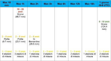 Tab. 2. Periodi di ritorno in anni degli accumuli di precipitazione per diversi intervalli temporali per le stazioni a sud delle Alpi e in Engadina. Inoltre, da considerare che non per tutte le stazioni è a disposizione la statistica per gli intervalli temporali inferiori alle 24 ore.