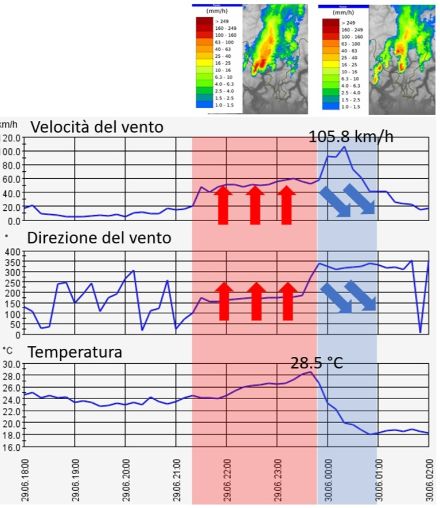 Fig. 4. Andamento della velocità del vento (raffiche massime sui 10 minuti), direzione del vento (media sui 10 minuti) e temperatura rilevati dalla stazione di misura di MeteoSvizzera a Biasca. 